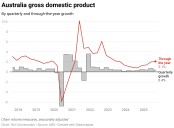 Australian economic growth is solid but not spectacular. Rate cuts are off the table