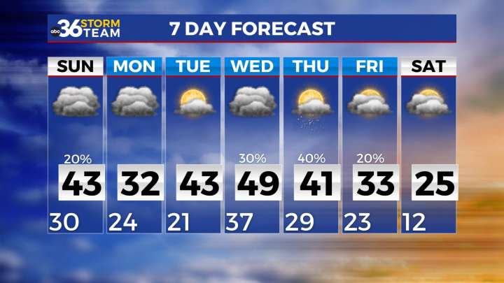 A cloudy, chilly weekend with a chance for a few flurries Sunday Night