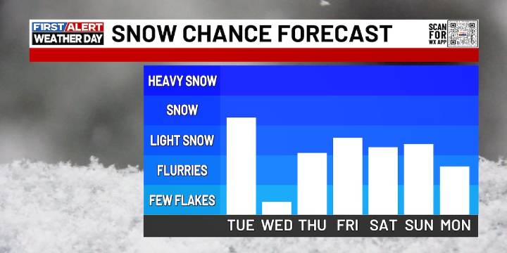 Jim Caldwell’s Forecast | One system wraps up and another has our attention