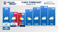 Weather Impact: Today will be warmer, but temperatures crash Sunday