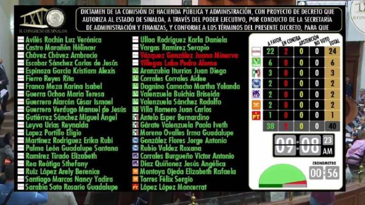 Aprueban facultad para que el Gobierno de Sinaloa contrate préstamos por un total de hasta $2,200 millones