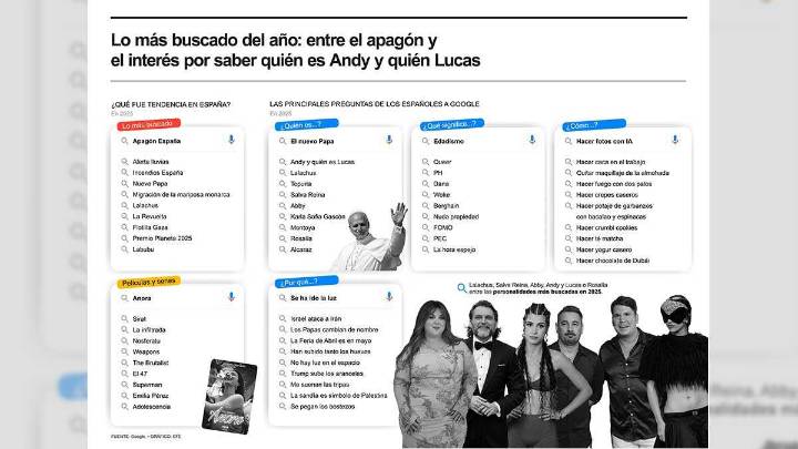 Lo que más ha buscado España en 2025: del gran apagón hasta quién es Andy y quién Lucas