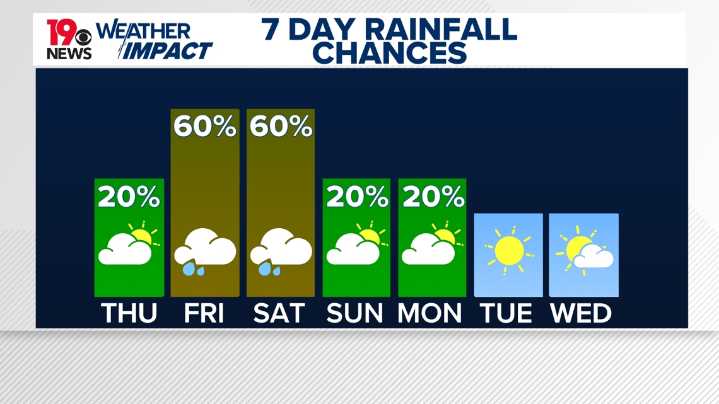 Rainfall returns to the Midlands late this week