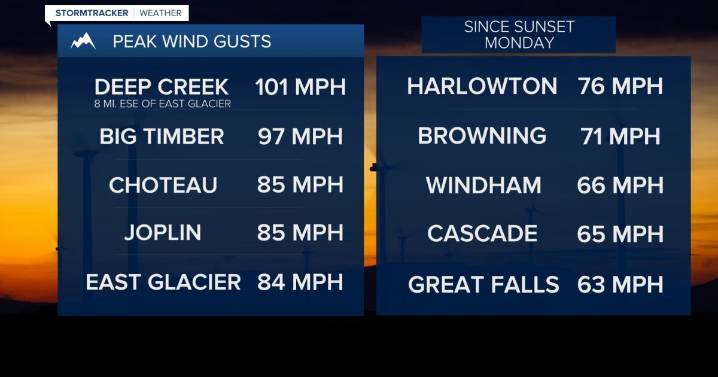 Hurricane-force wind gusts recorded in parts of Montana