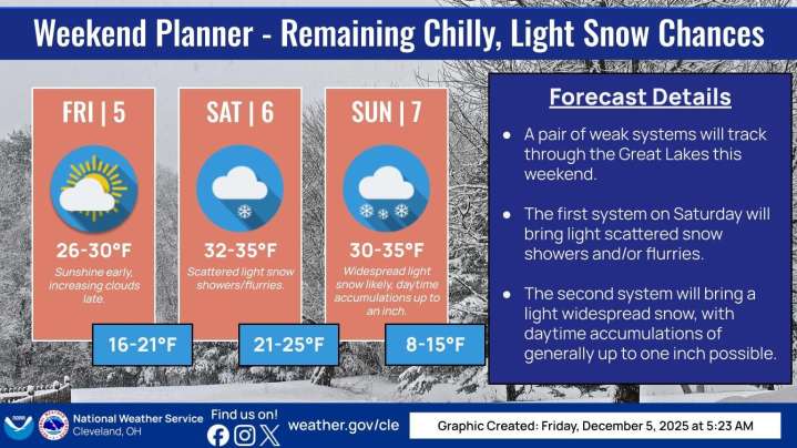Wintry forecast for the weekend and beyond in Greater Akron