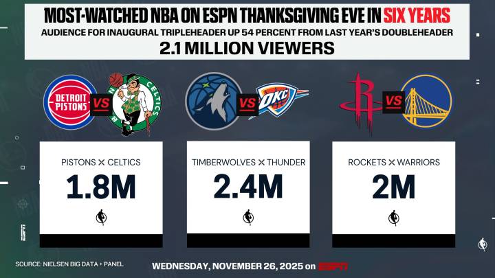 Most-watched NBA on ESPN Thanksgiving Eve in six years