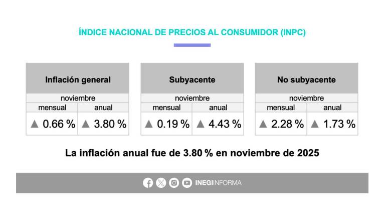 Inflación supera expectativas en noviembre y repunta a 3.8% anual