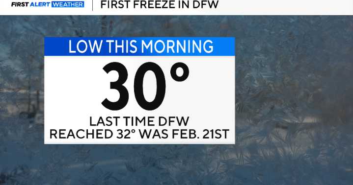 First freeze of the season arrives in North Texas, but rollercoaster temperatures continue