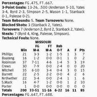 Mizzou gets win despite lackluster defense