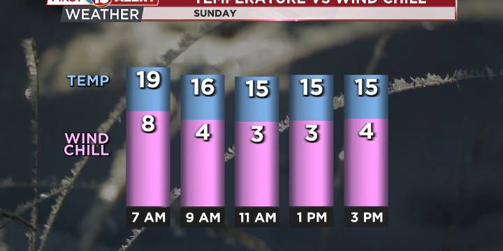 Snowfall Ends, Sunshine Returns