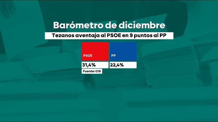 El CIS acude al rescate de un socialismo abatido: da por ganador al PSOE con nueve puntos de ventaja frente al PP