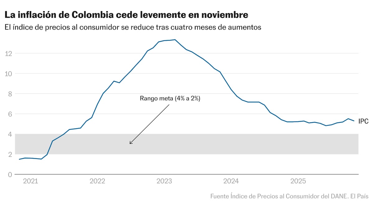La inflación anual en Colombia desacelera levemente y fija el piso del salario mínimo