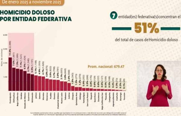Chihuahua segundo lugar en homicidios dolosos