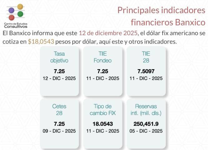 Banxico actualiza los principales indicadores financieros al 12 de diciembre