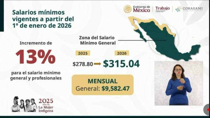 Aumentarán en 2026, un 13% el salario mínimo