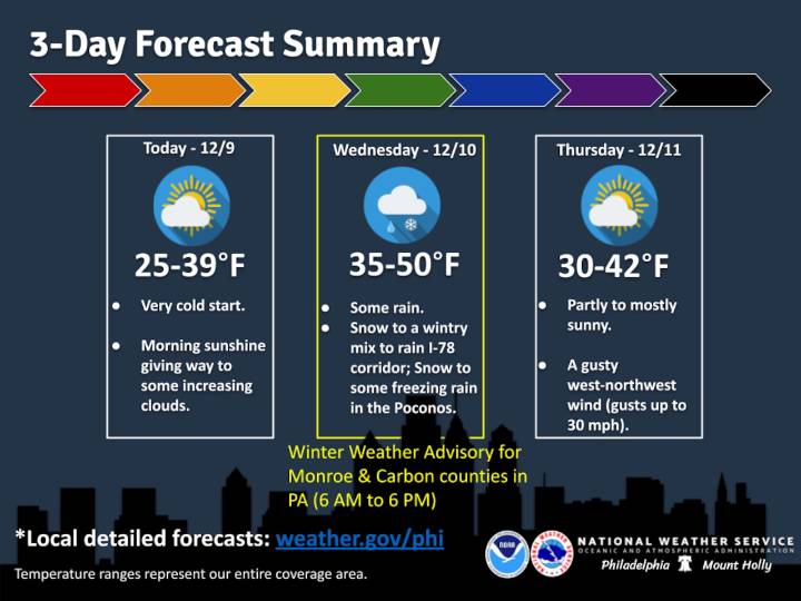 Lehigh Valley weather: Near-record cold followed by snow Wednesday