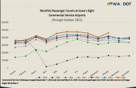 Iowa Air Travel sets New Highs while Highway Traffic, Crash Deaths Trend Steady