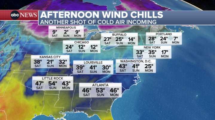 As burst of cold air wanes, frigid air is on the way for next week