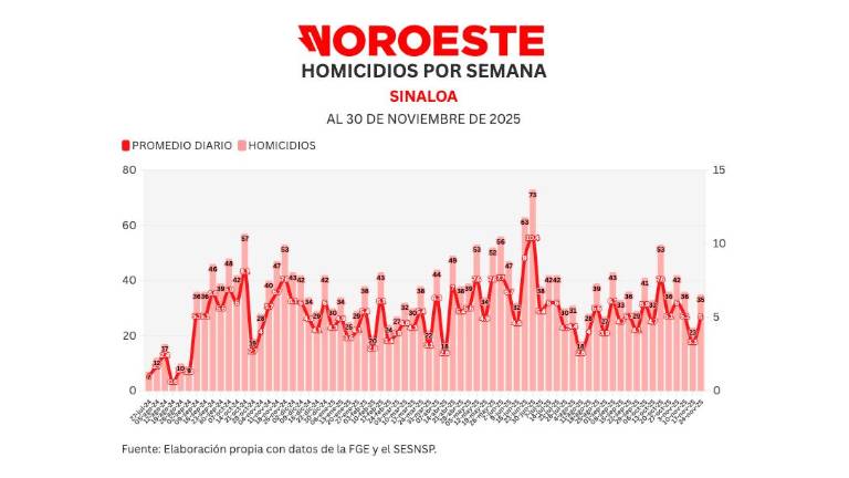 Informe diario: cierra semana con 35 muertes dolosas y 103 vehículos robados; 7 homicidios el domingo