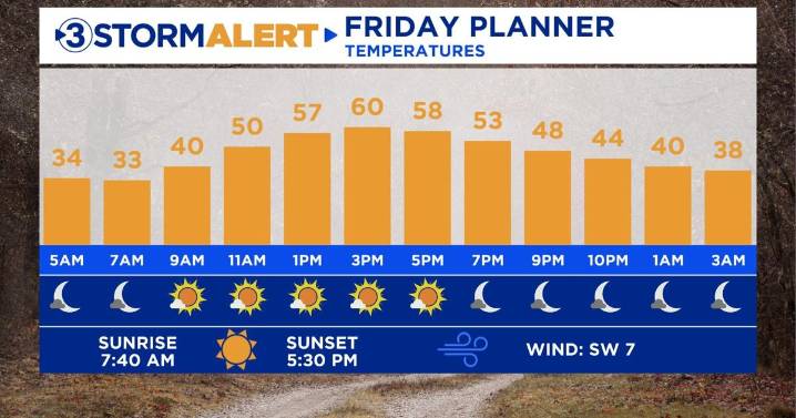 Brief warm-up before the coldest air of this season arrives on Sunday