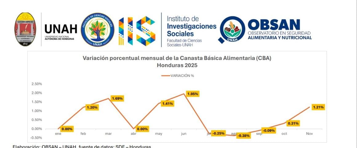 OBSAN-UNAH reporta aumento del 6.33 % en la Canasta Básica de enero a noviembre de 2025