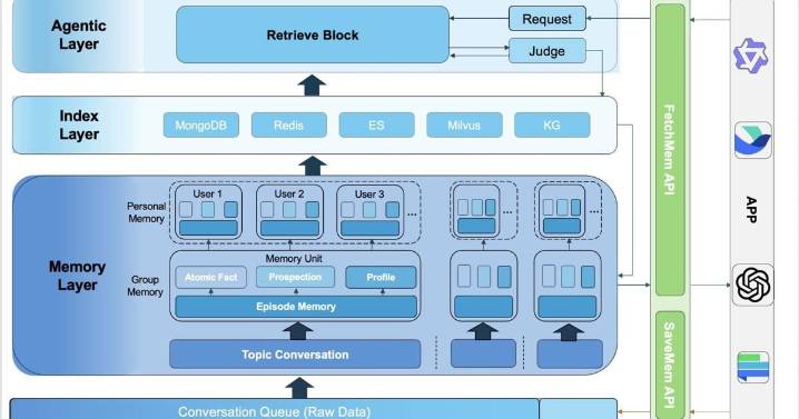AI Infrastructure Company EverMind Released EverMemOS, Responding to Profound Challenges in AI