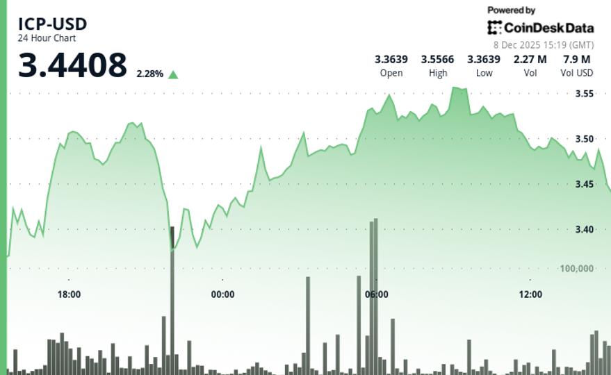 ICP Rises, Keeping Price Above Key Support Levels