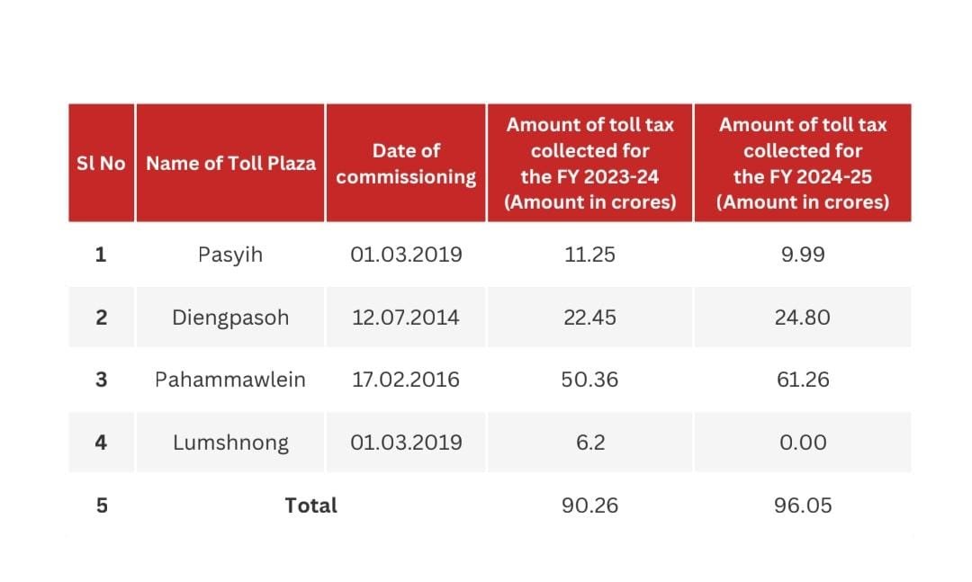 NHAI issues corrected toll revenue figures after RTI flags discrepancy