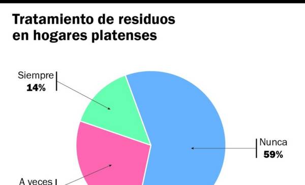 Advierten sobre el impacto de la contaminación plástica en La Plata