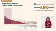 Chihuahua mantuvo segundo lugar con más homicidios en noviembre: SESNS