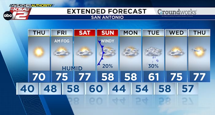 Warming until our next cold front arrives Sunday