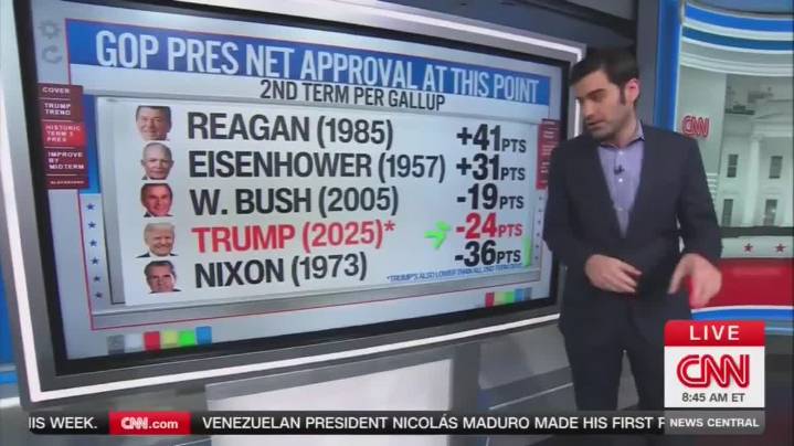 Trump Meets Nixon In Horrific Approval Ratings
