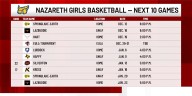 Defending state champion Nazareth starts season 10