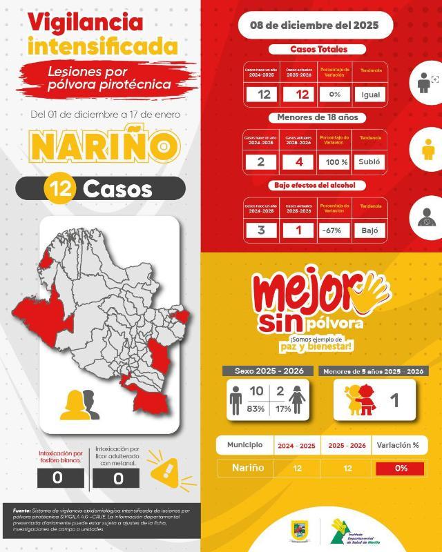 La pólvora deja 12 lesionados en Nariño y enciende alertas por seguridad en festividades