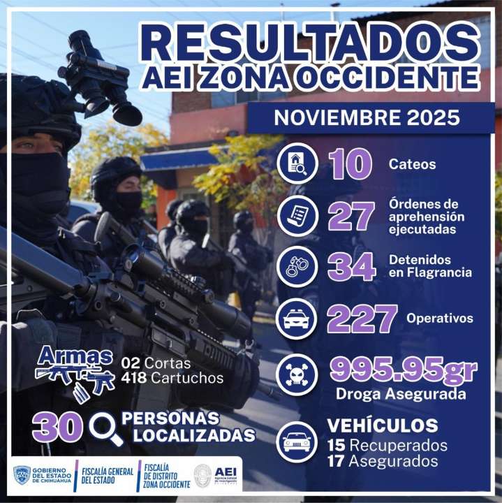 Destaca AEI localización de personas y recuperación de vehículos en combate a delitos en noviembre