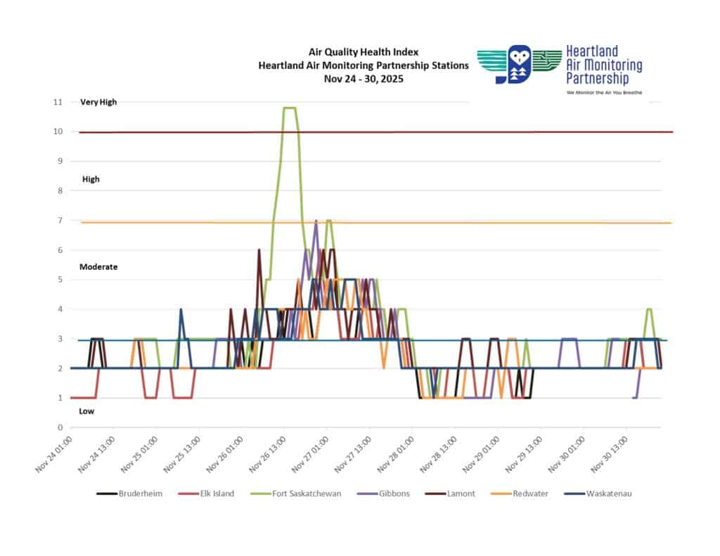 Air Quality spikes in Heartland area due to unique weather pattern