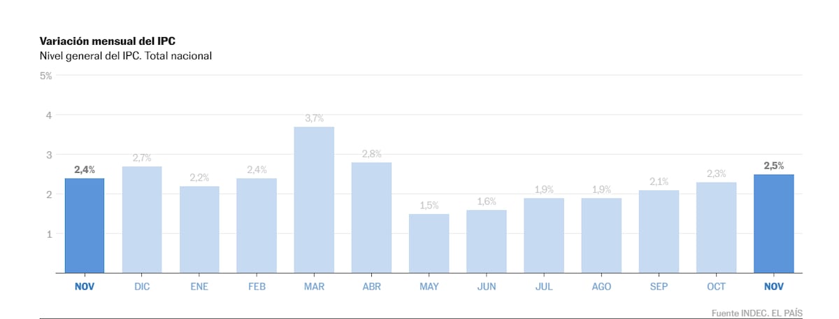 La inflación acelera en Argentina y alcanza el 31,4% interanual