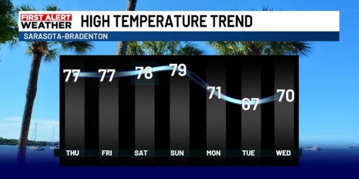 A warm-up into the weekend before the next front arrives.