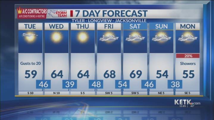 Tuesday Midday Forecast: A Warmup Is Underway