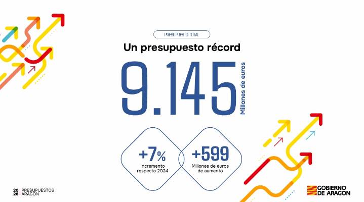 Reacciones de los partidos políticos al Borrador de Presupuesto de Aragón