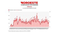 Informe diario: cierra semana con 35 muertes dolosas y 103 vehículos robados; 7 homicidios el domingo