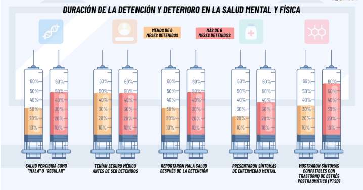 Salud de inmigrantes en detención se deteriora gravemente