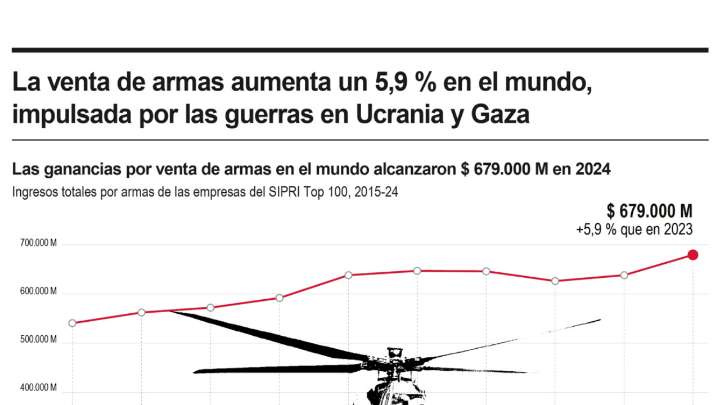 [Infografía] La venta de armas aumenta un 5,9 % en el mundo, impulsada por las guerras en Ucrania y Gaza
