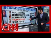 Trump hits new low in poll. See how he compares to other presidents