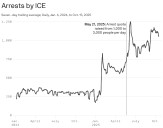 New data: ICE arrests surge as agency chases Trump quota
