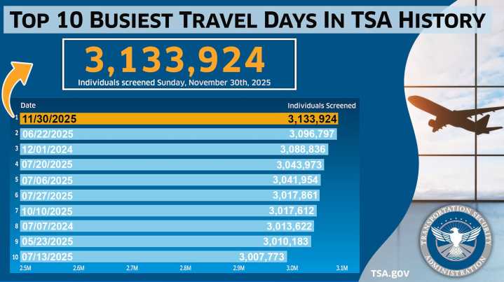 TSA sets record for travelers screened Sunday amid holiday flight cancellations