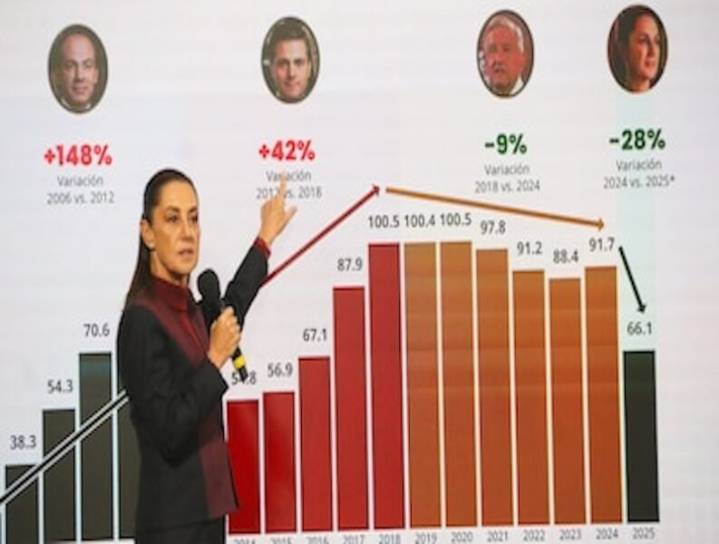 Reducción histórica de homicidios dolosos bajan 37%: Mexico