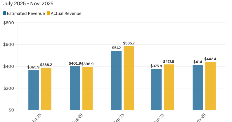 November tax collections, investment returns add to West Virginia fiscal year surplus