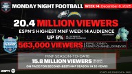 Monday Night Football’s Eagles-Chargers Matchup Draws 20.4 Million Viewers, MNF’s Highest Week 14 Audience in ESPN Era