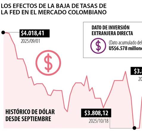 Mercados globales en incertidumbre por posible recorte de la Fed